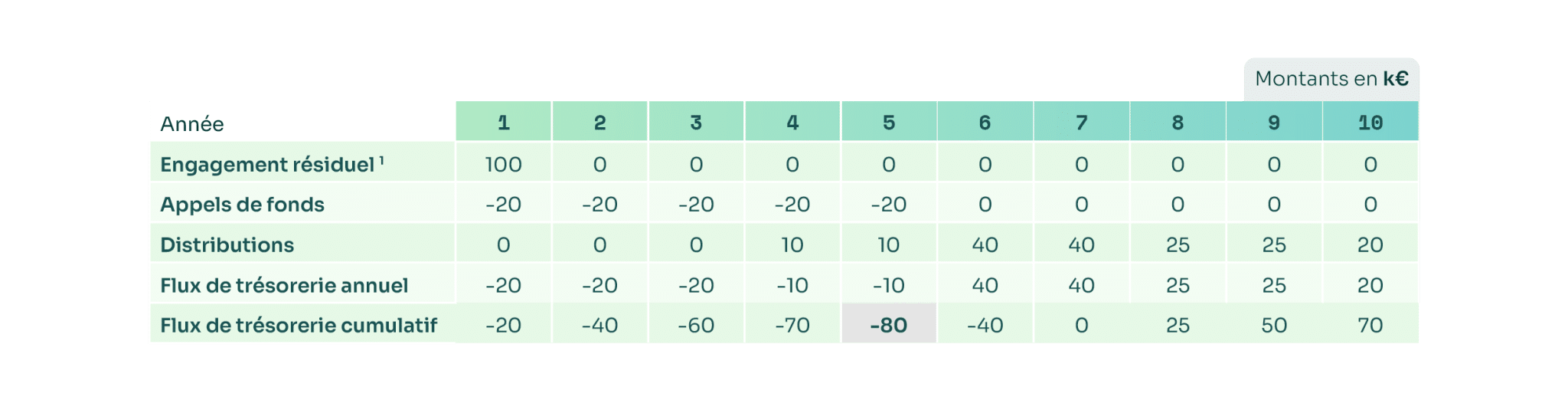 Modélisations internes Altaroc - un cycle de six engagements annuels - Private Equity - Programme Re-Up