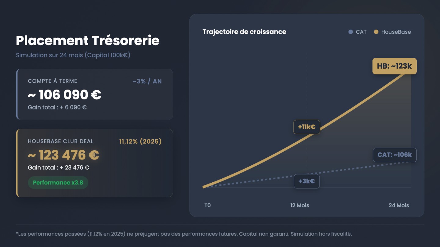 Placement de trésorerie société holding Club Deal Immobilier