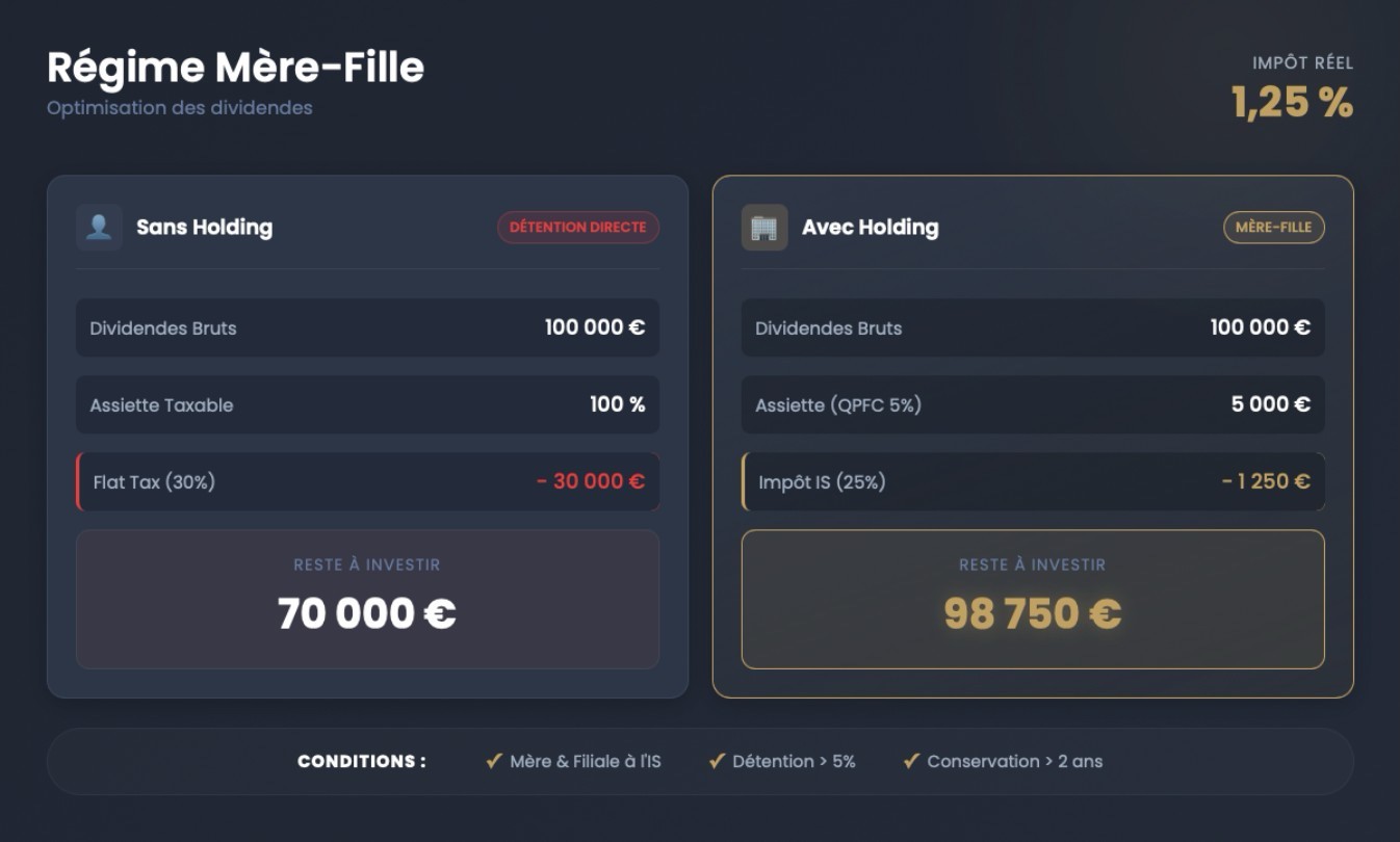 Régime Mère-Fille exemple chiffré remontée de dividende