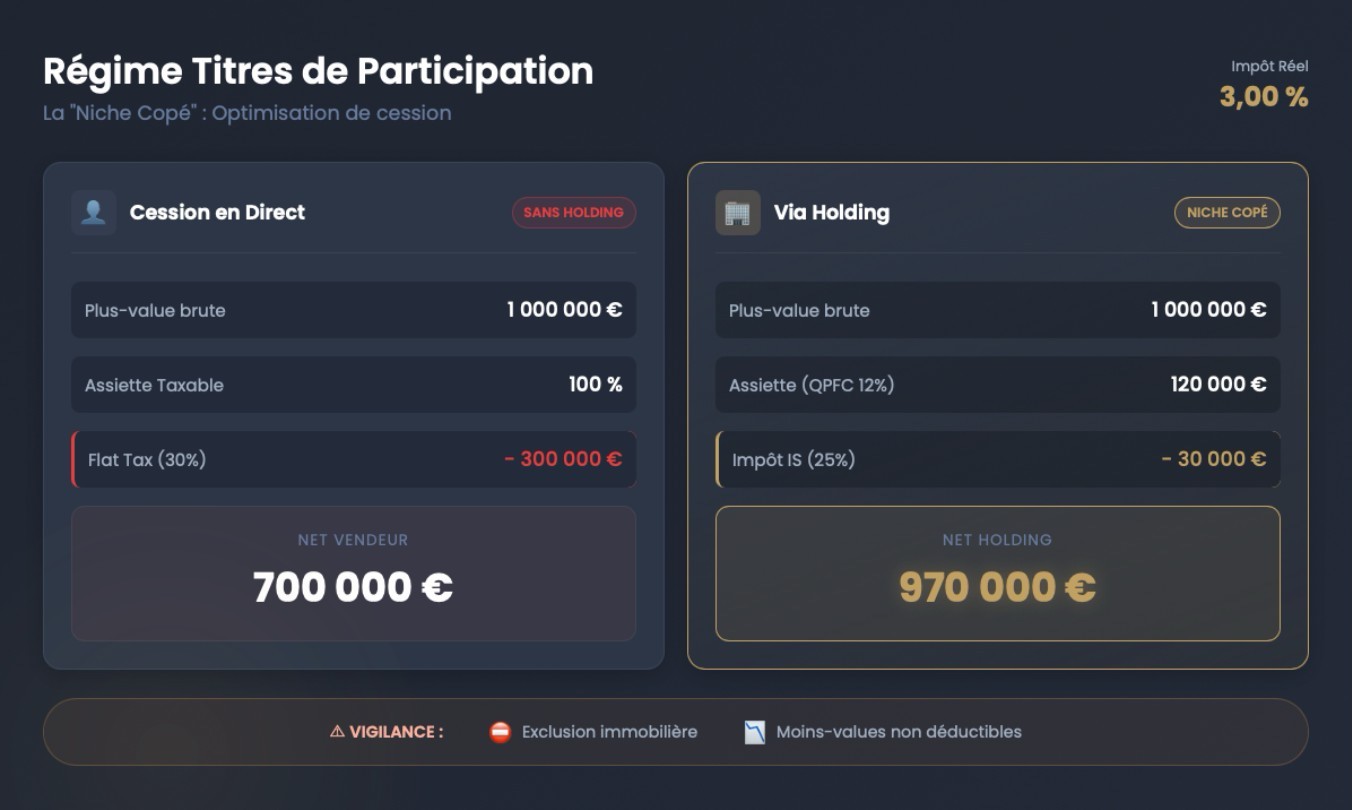 Régime titres de participation exemple chiffré